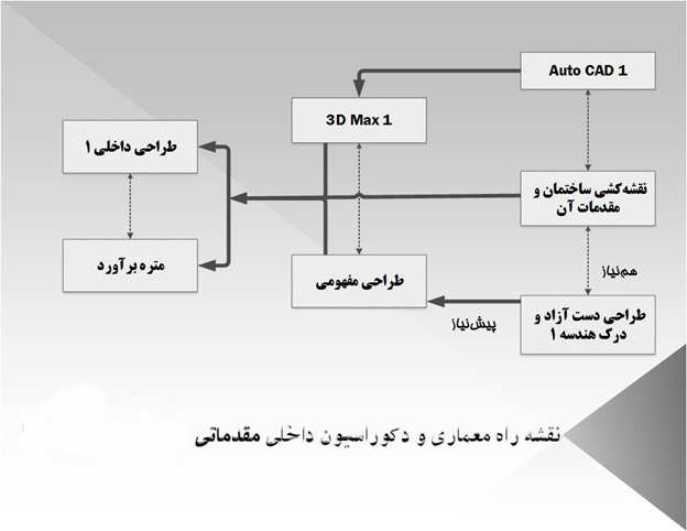 دوره‌هایی تخصصی برای ورود موفق به بازار کار معماری داخلی و دکوراسیون
