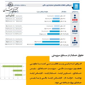 میانگین حقوق حسابداران در ایران